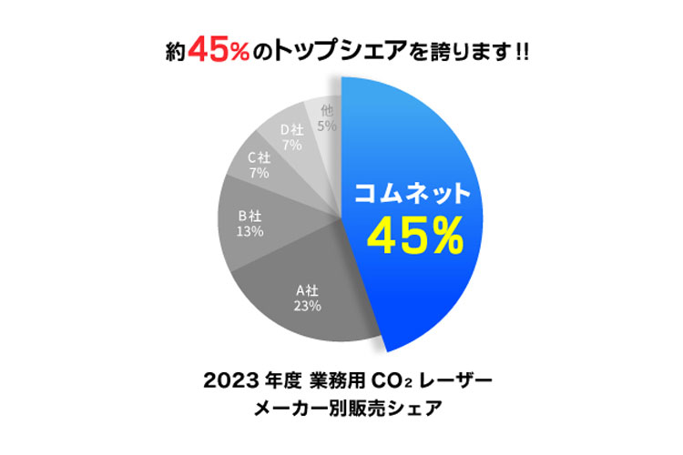 業務用レーザー加工機でシェアナンバー1