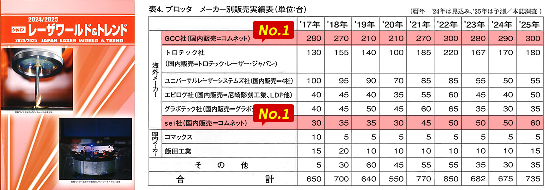 レーザー業界の専門誌「2024/2025 ジャパンレーザワールド&トレンド」引用：レーザーメーカー別販売実績表