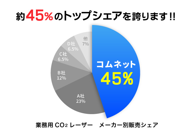 コムネットは、業務用CO2レーザー加工機で国内で45％のトップシェアを獲得。販売開始から24年連続で業界内で堂々の第1位の実績を誇ります。