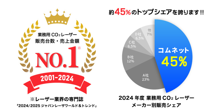 【24年連続No.1を達成】レーザー加工機の国内販売で堂々の第1位の実績