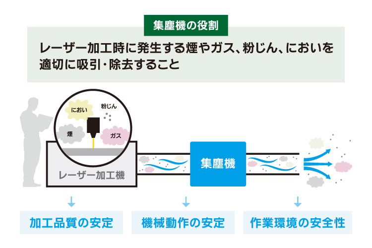 レーザー加工における集塵機の役割｜レーザーメンテナンス講座