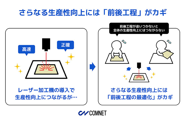 さらなる生産性向上、省人化、自動化には、「レーザー加工の前後工程」がカギ！